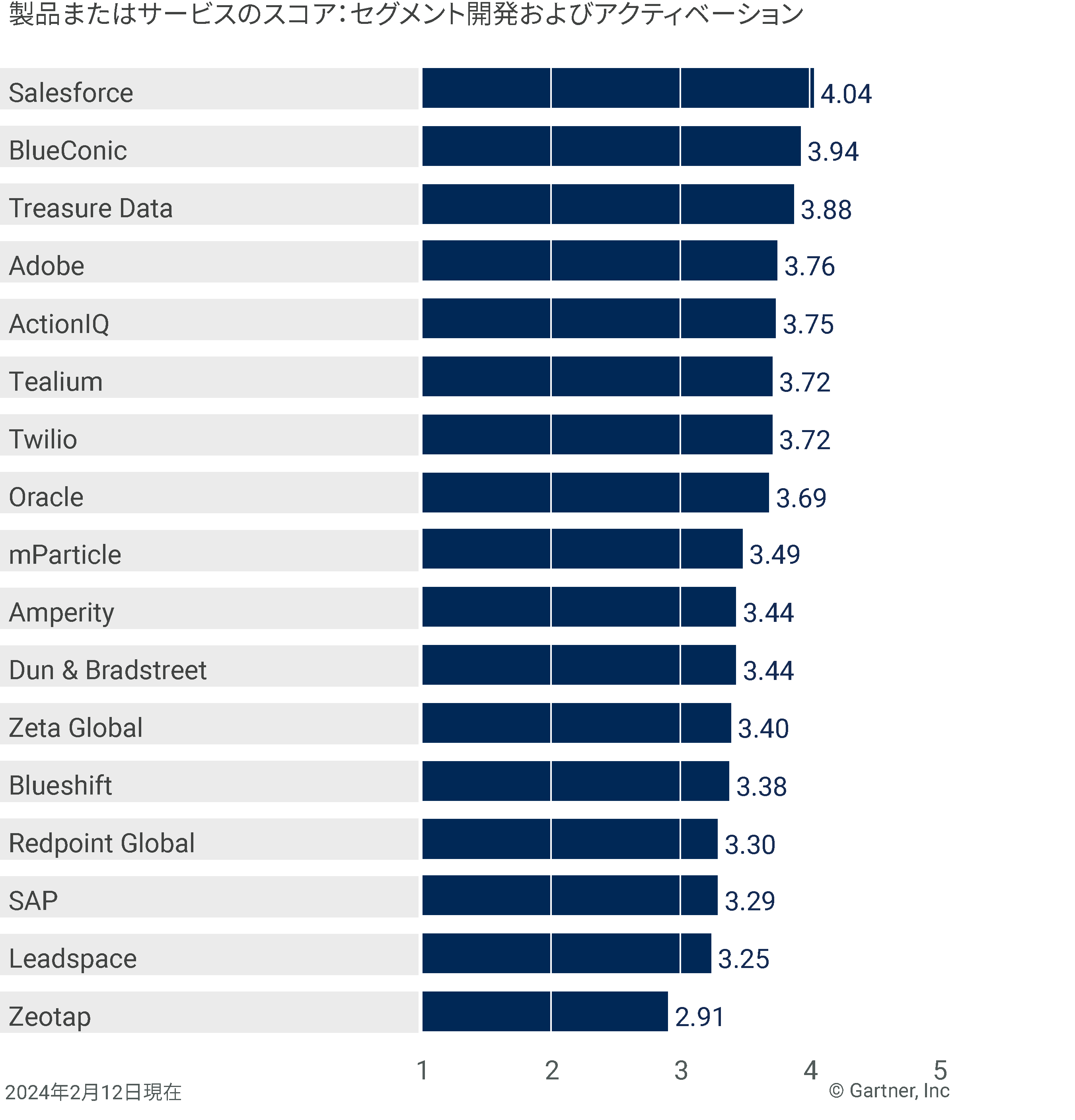 A chart showing vendor product scores for the segment development and activation use case. 
